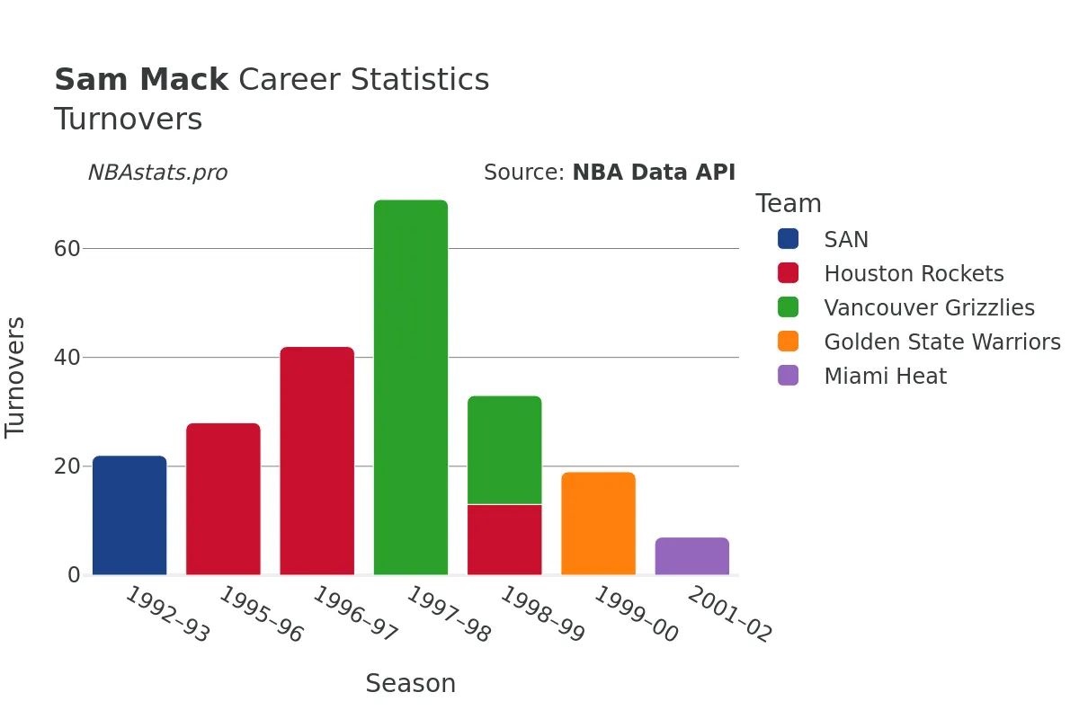 Sam Mack Turnovers Career Chart Sam Mack Turnovers Career Chart