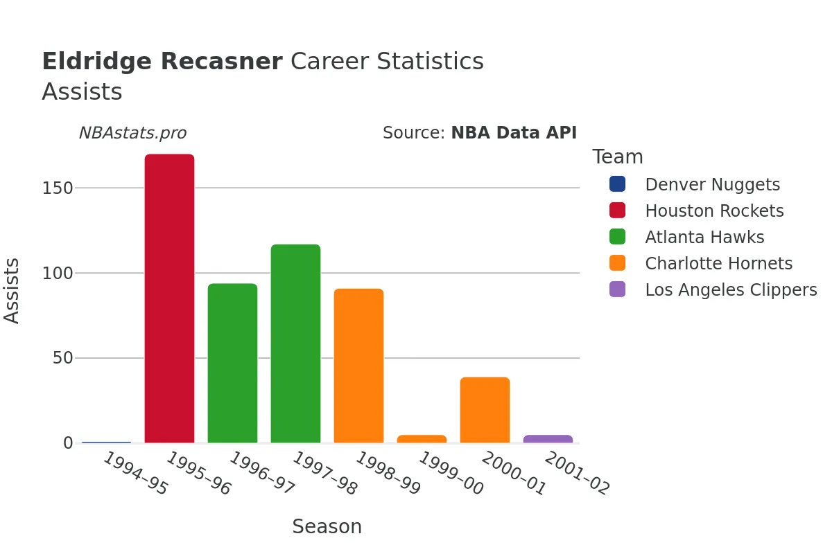 Eldridge Recasner Assists Career Chart