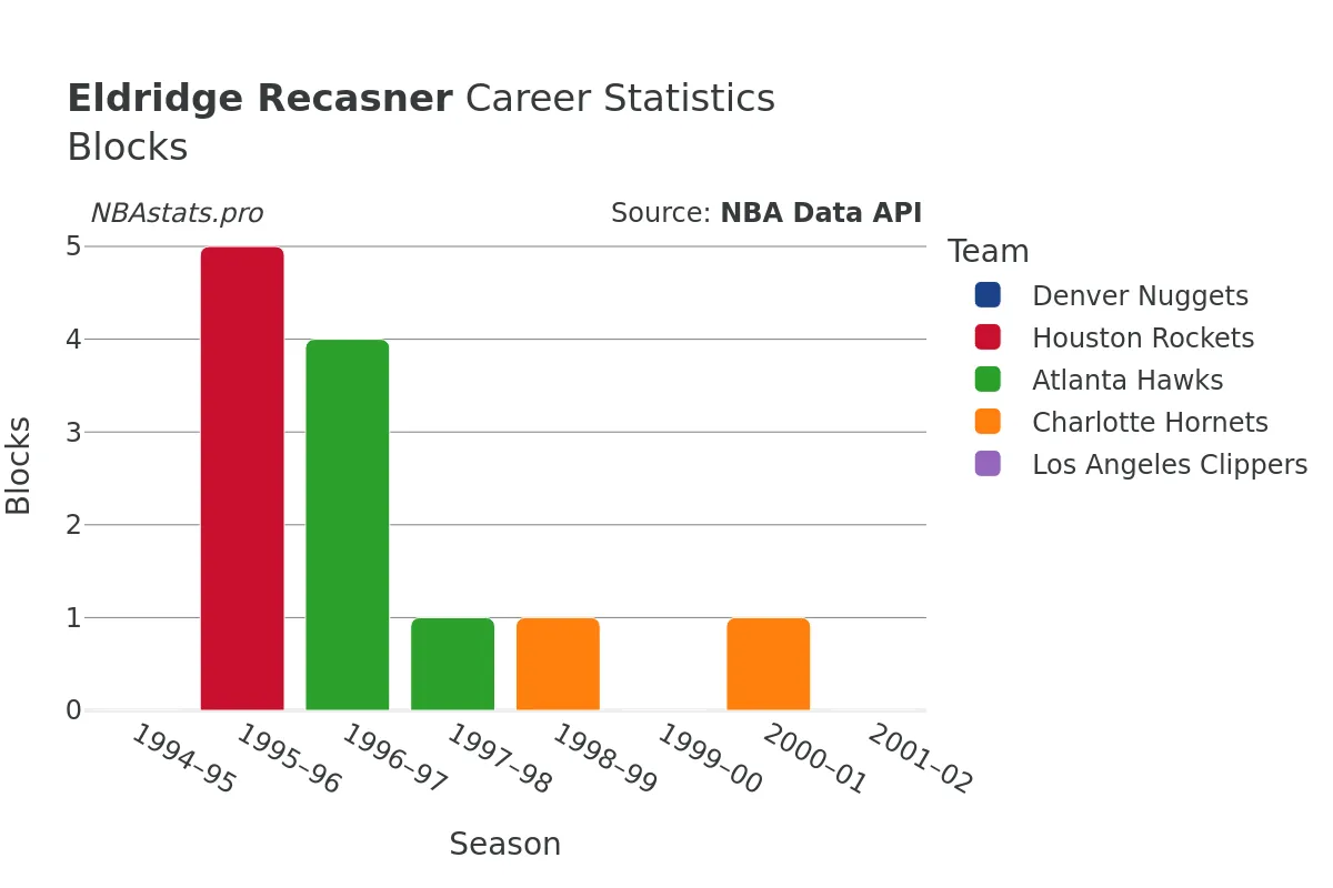 Eldridge Recasner Blocks Career Chart