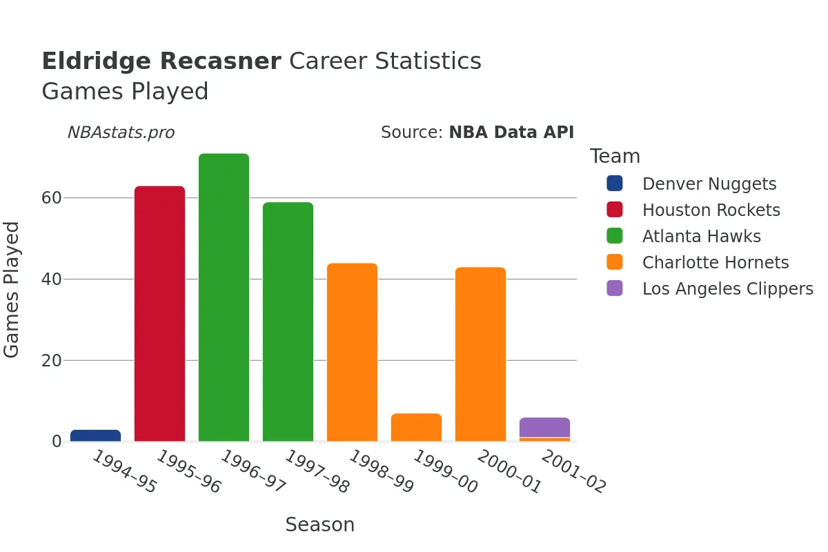 Eldridge Recasner Games–Played Career Chart