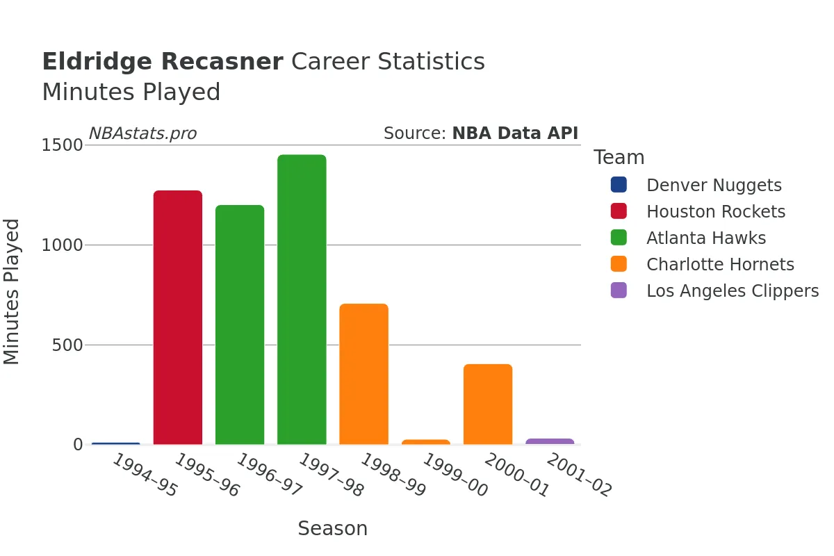 Eldridge Recasner Minutes–Played Career Chart