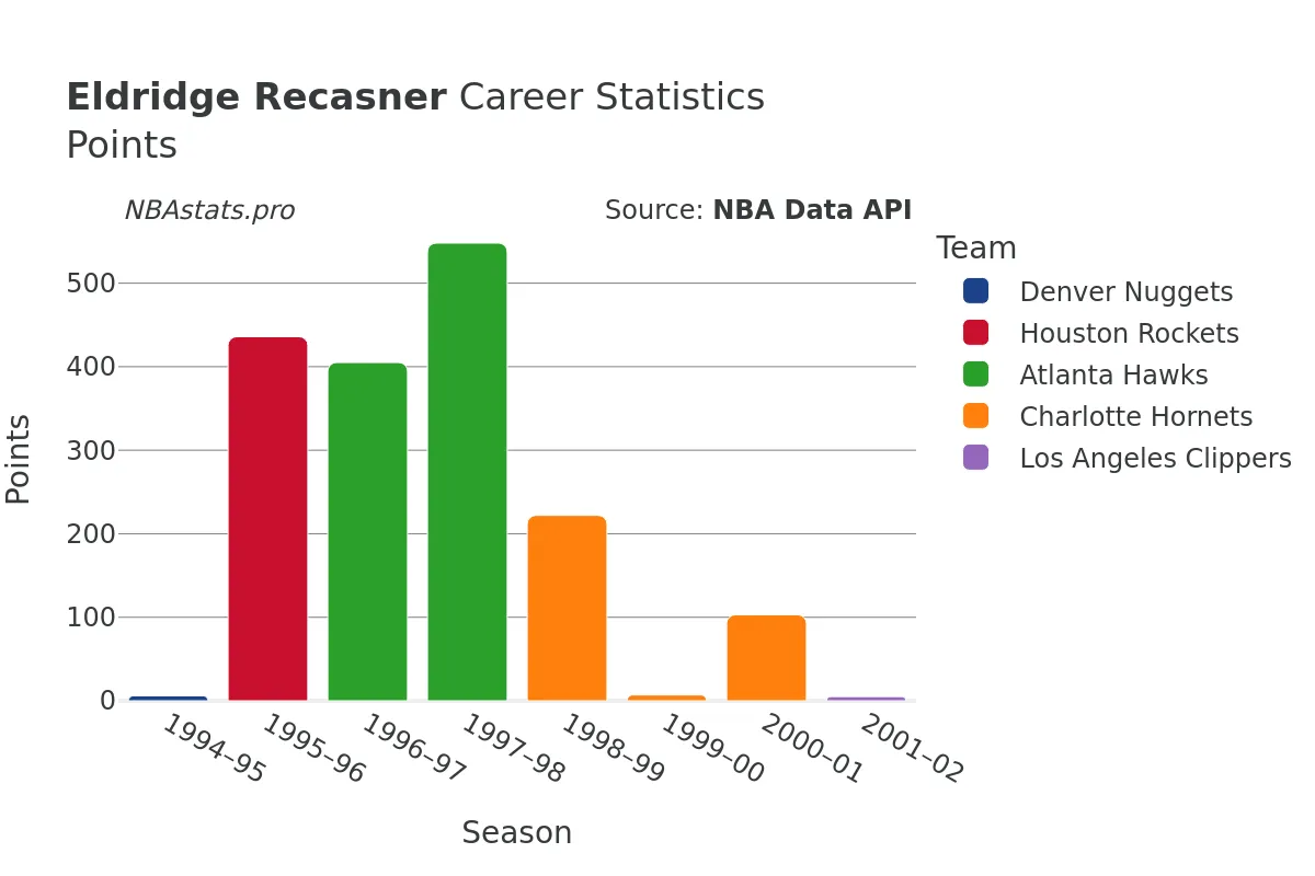 Eldridge Recasner Points Career Chart
