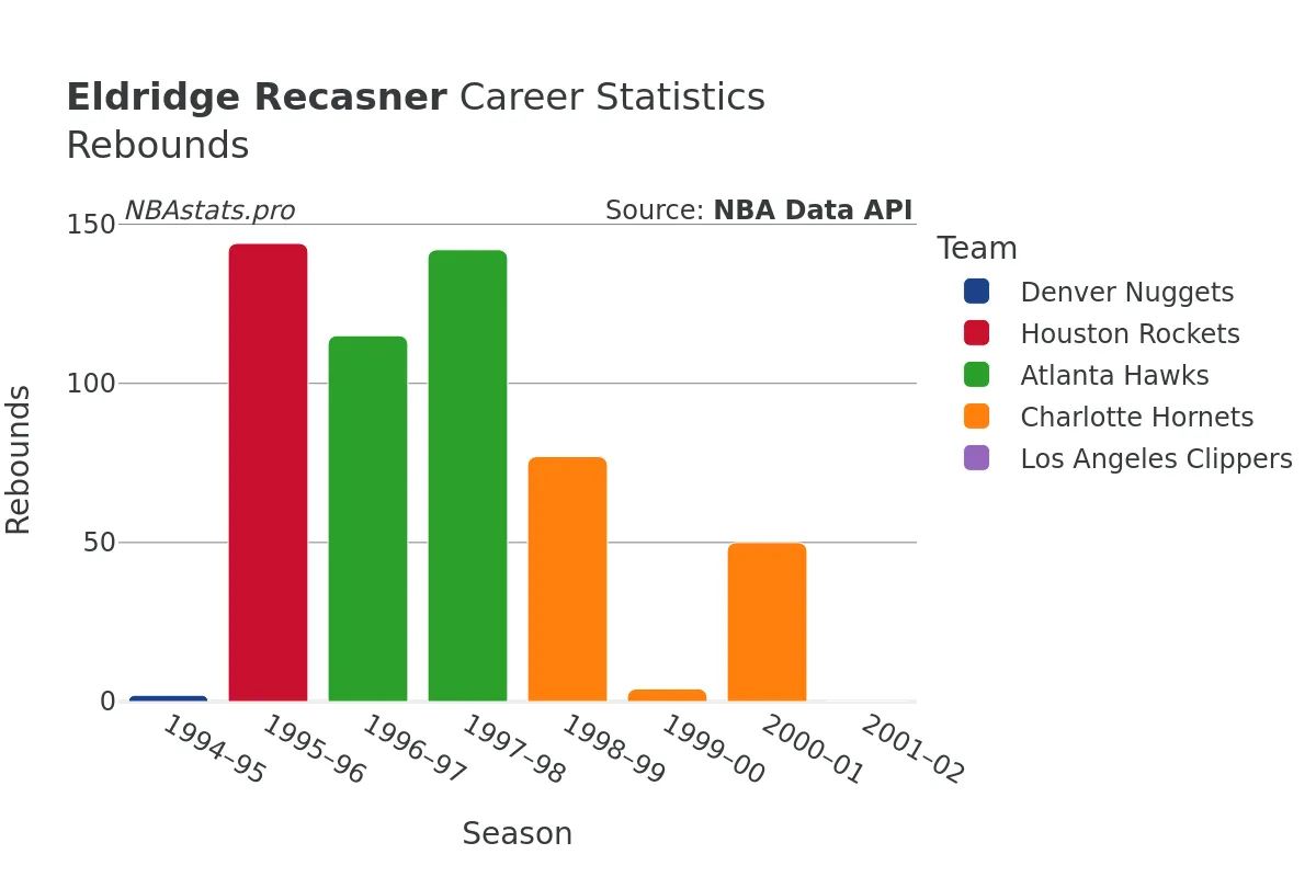 Eldridge Recasner Rebounds Career Chart