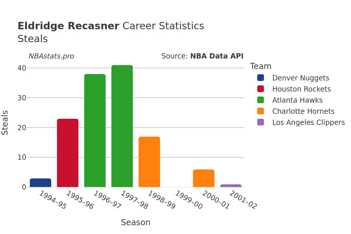 Eldridge Recasner Steals Career Chart