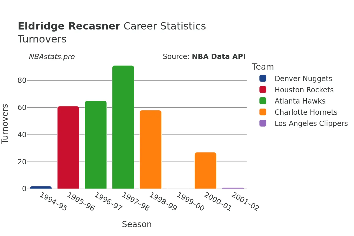 Eldridge Recasner Turnovers Career Chart