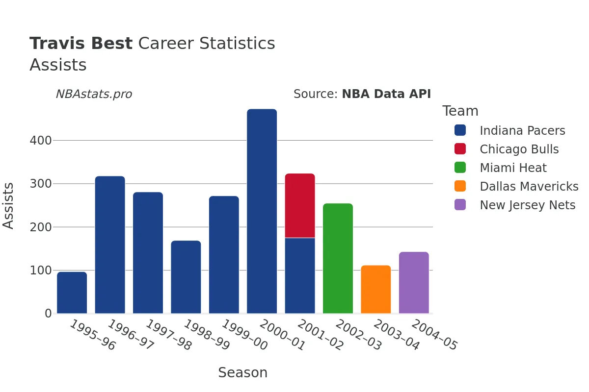 Travis Best Assists Career Chart