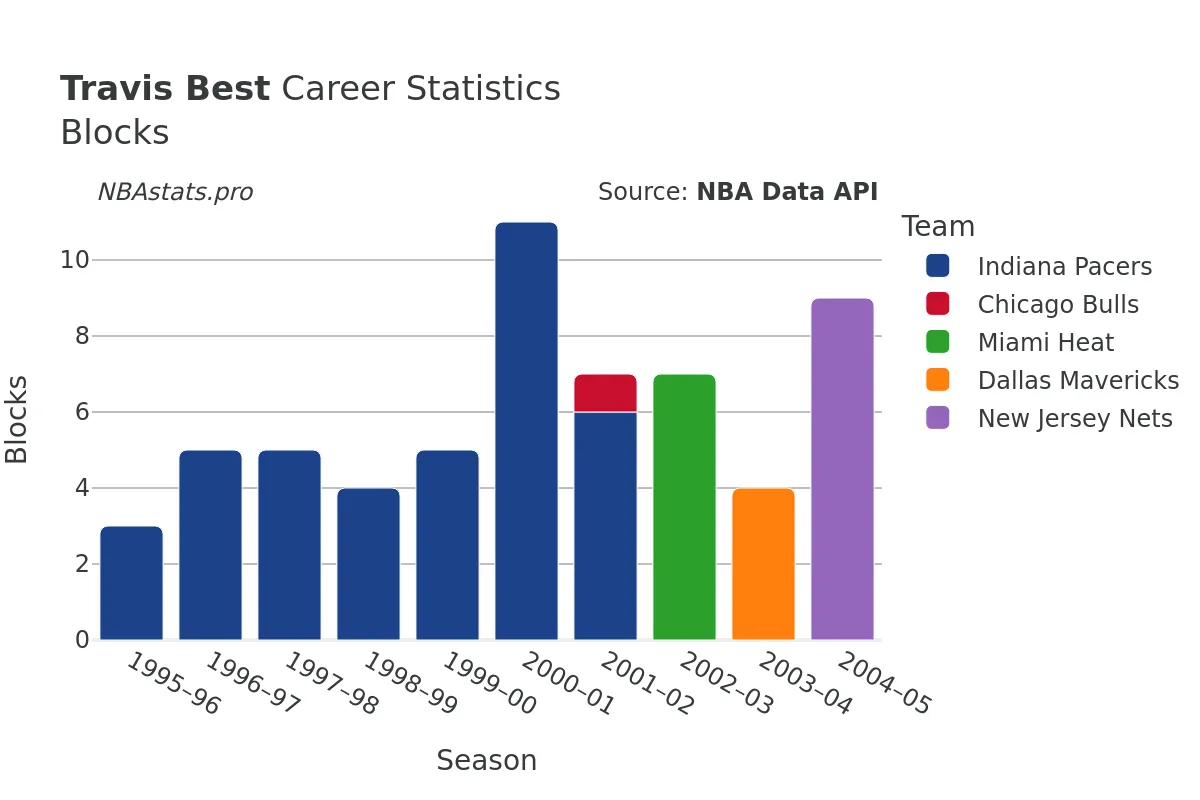 Travis Best Blocks Career Chart