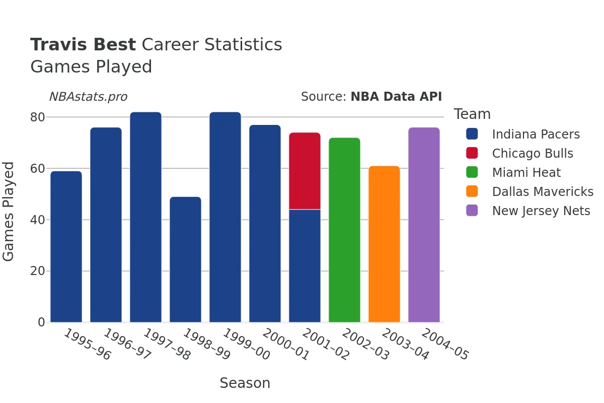 Travis Best Games–Played Career Chart