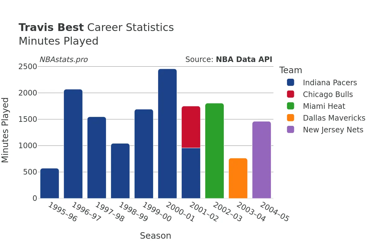 Travis Best Minutes–Played Career Chart