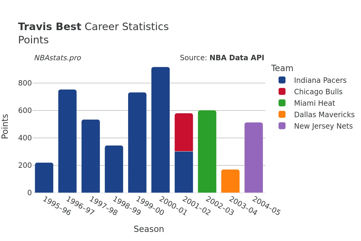 Travis Best Points Career Chart