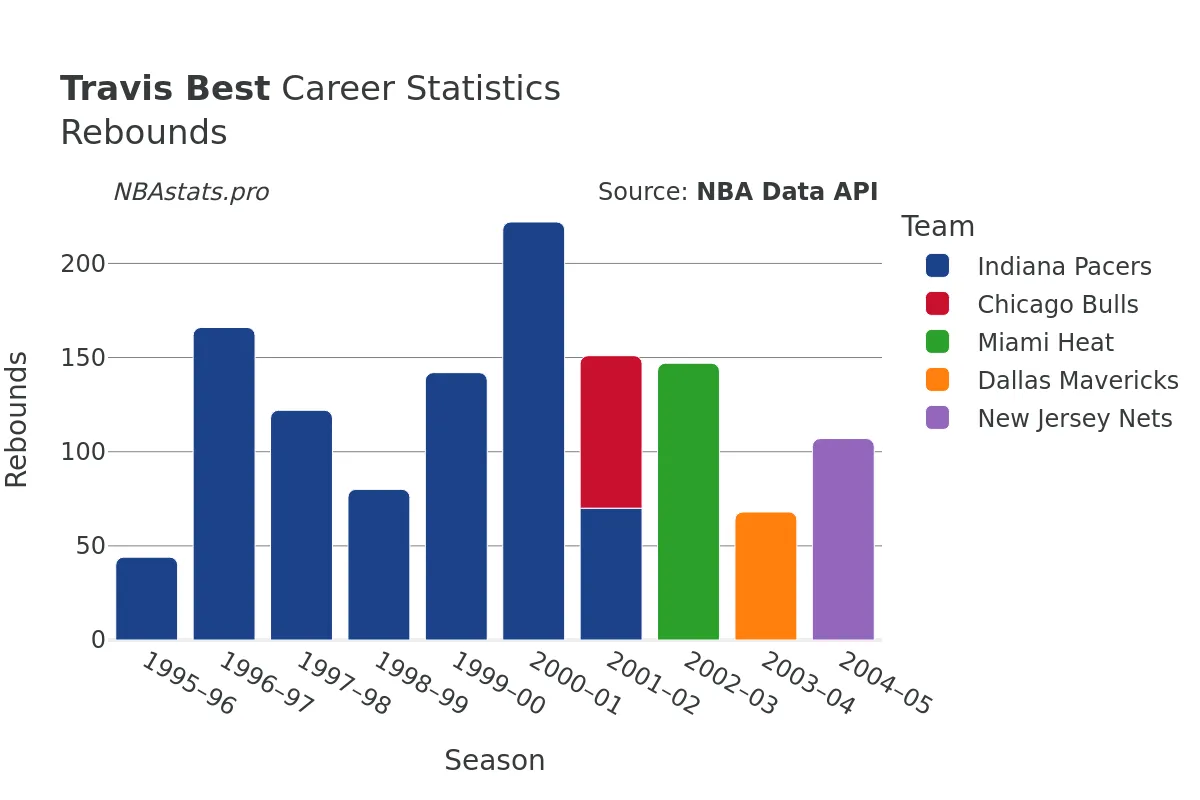 Travis Best Rebounds Career Chart