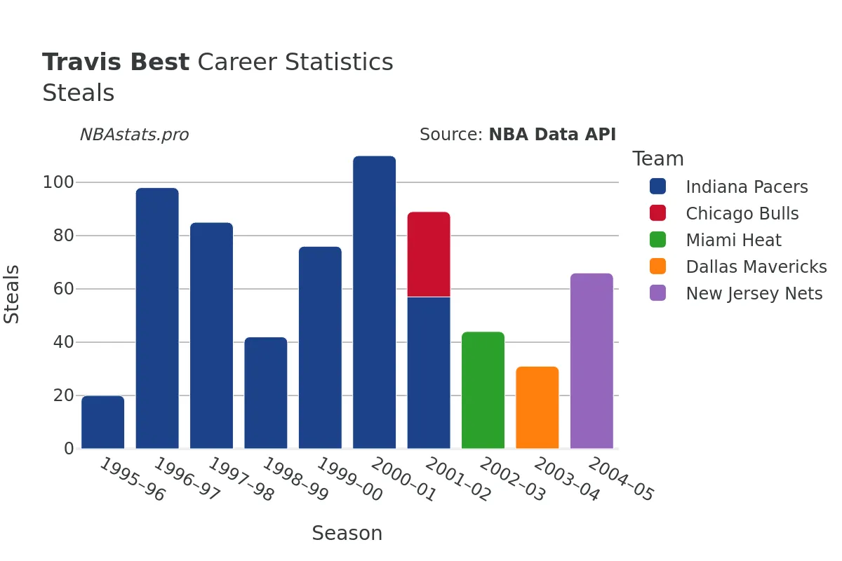 Travis Best Steals Career Chart