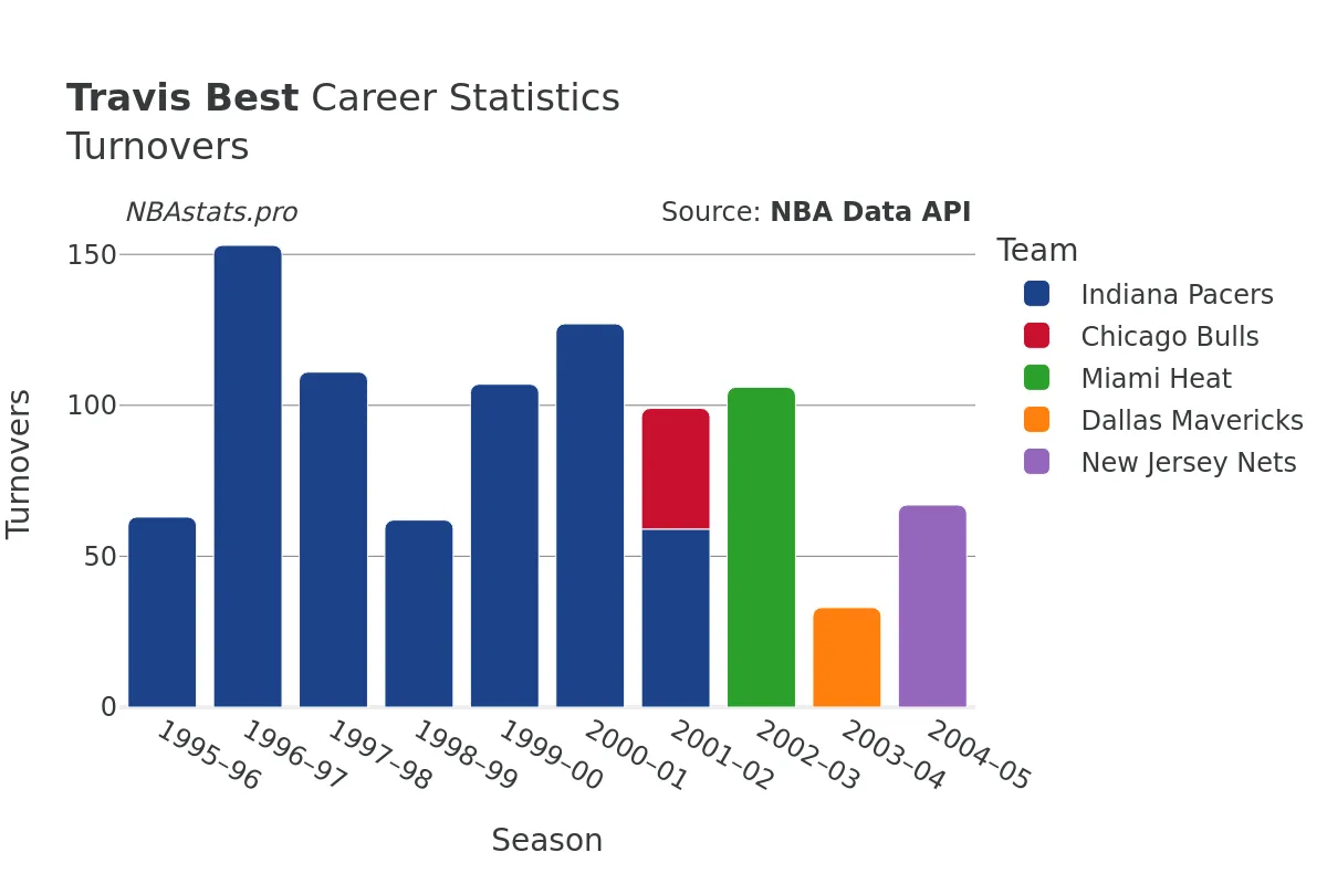 Travis Best Turnovers Career Chart