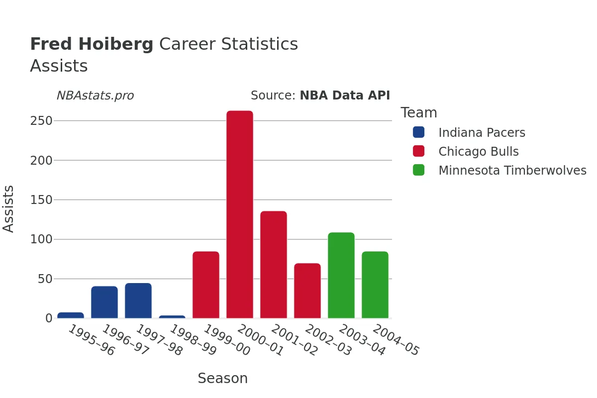 Fred Hoiberg Assists Career Chart