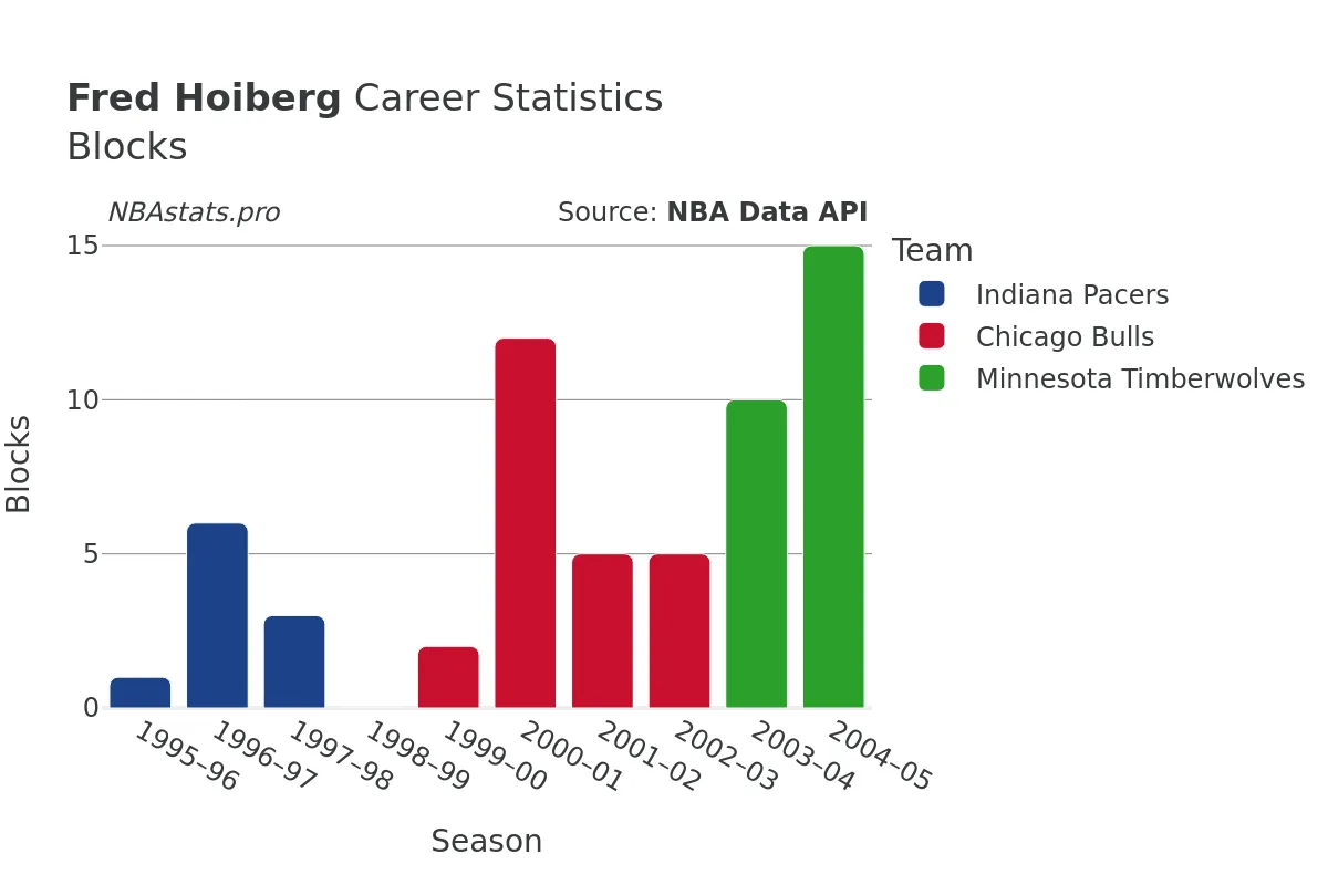 Fred Hoiberg Blocks Career Chart