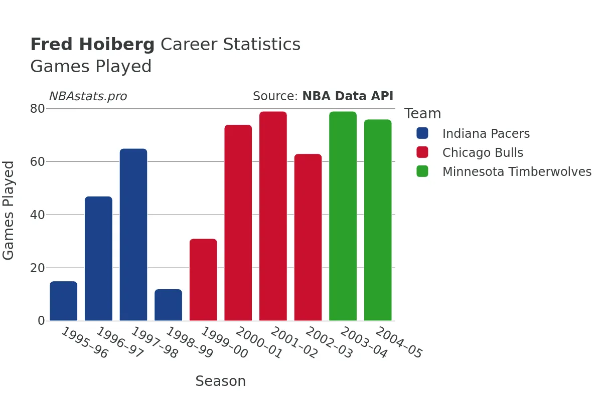 Fred Hoiberg Games–Played Career Chart