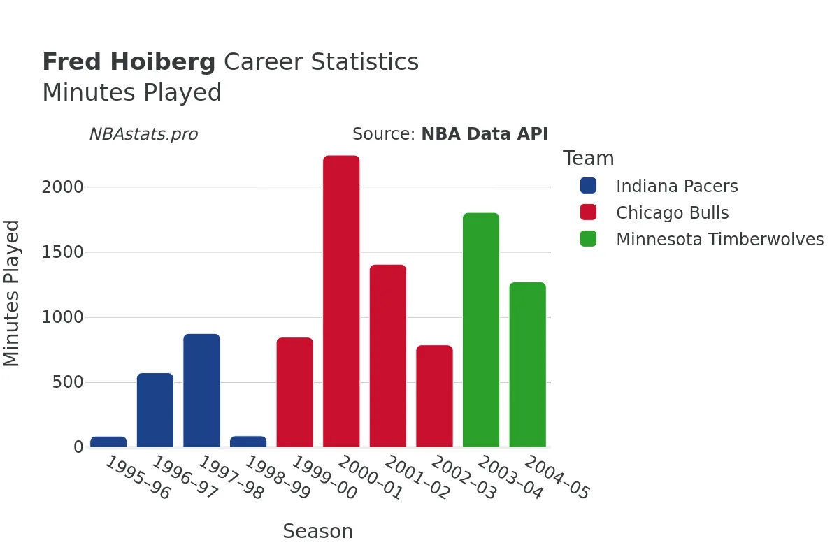 Fred Hoiberg Minutes–Played Career Chart