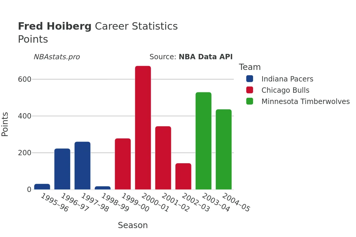 Fred Hoiberg Points Career Chart