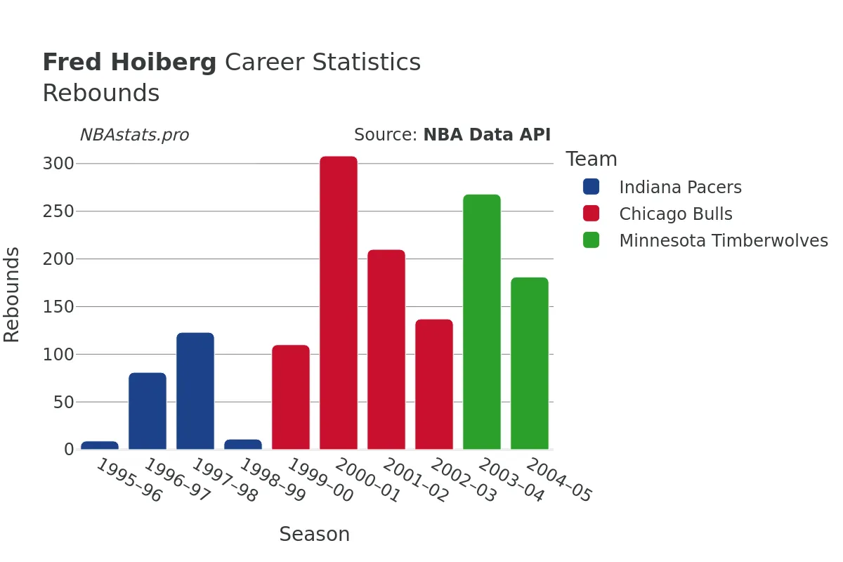 Fred Hoiberg Rebounds Career Chart