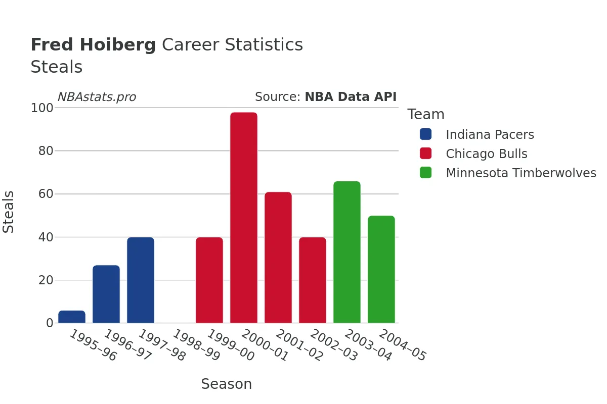 Fred Hoiberg Steals Career Chart