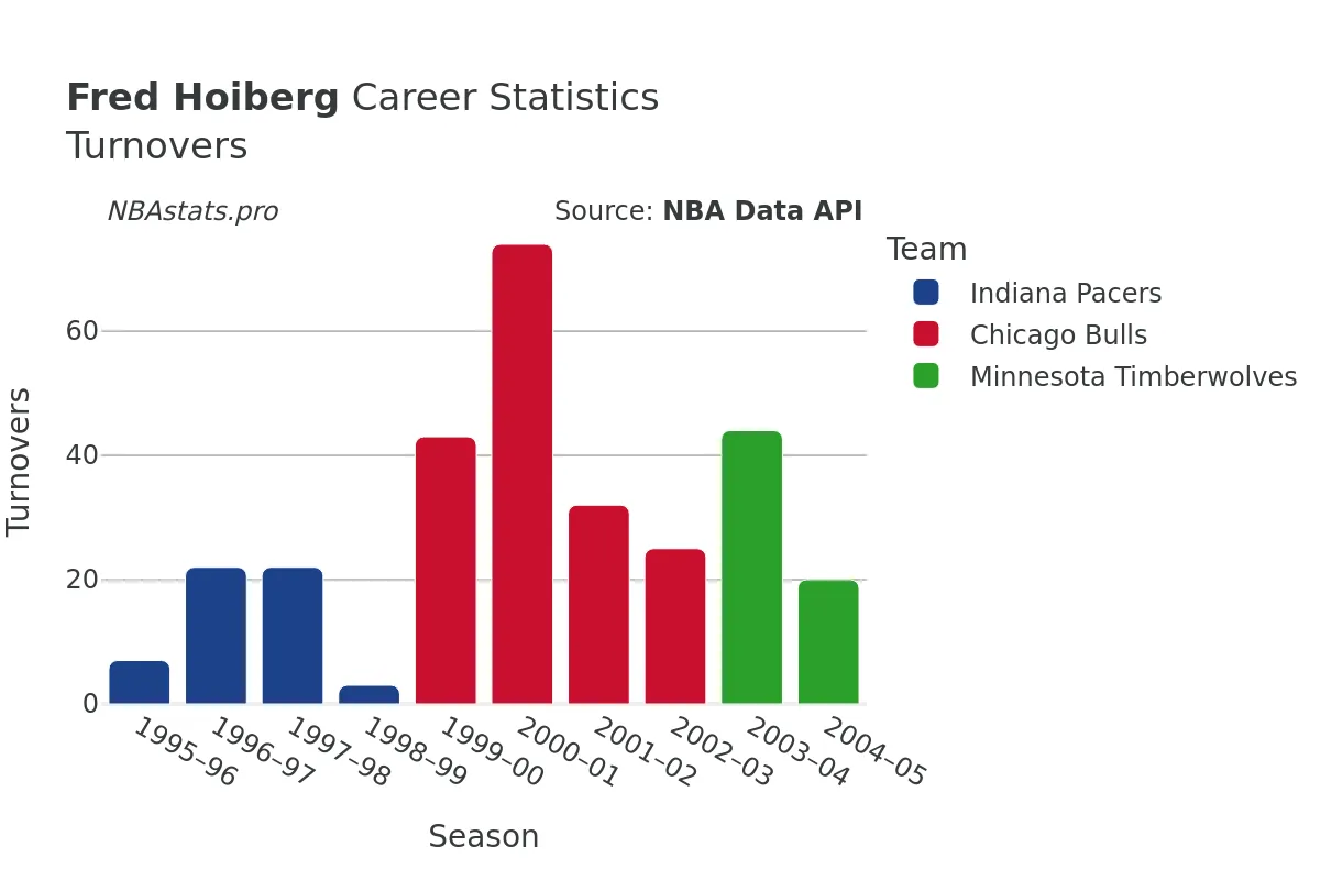 Fred Hoiberg Turnovers Career Chart