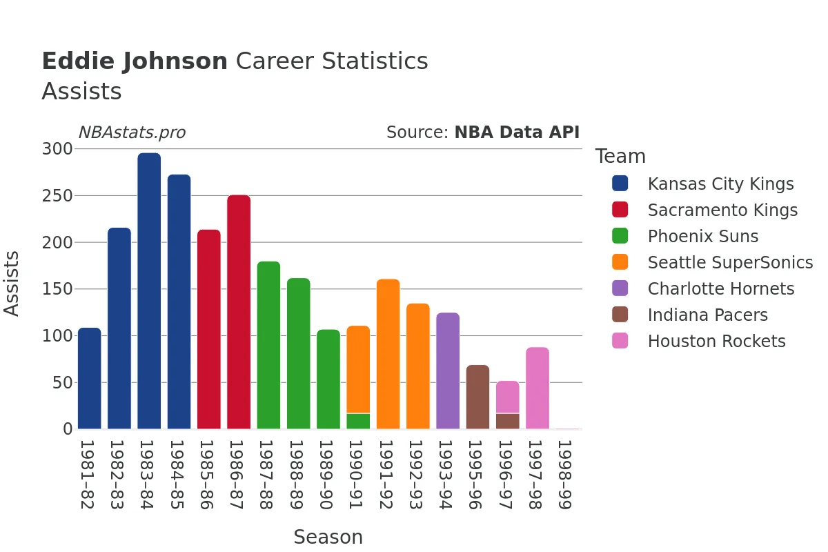 Eddie Johnson Assists Career Chart