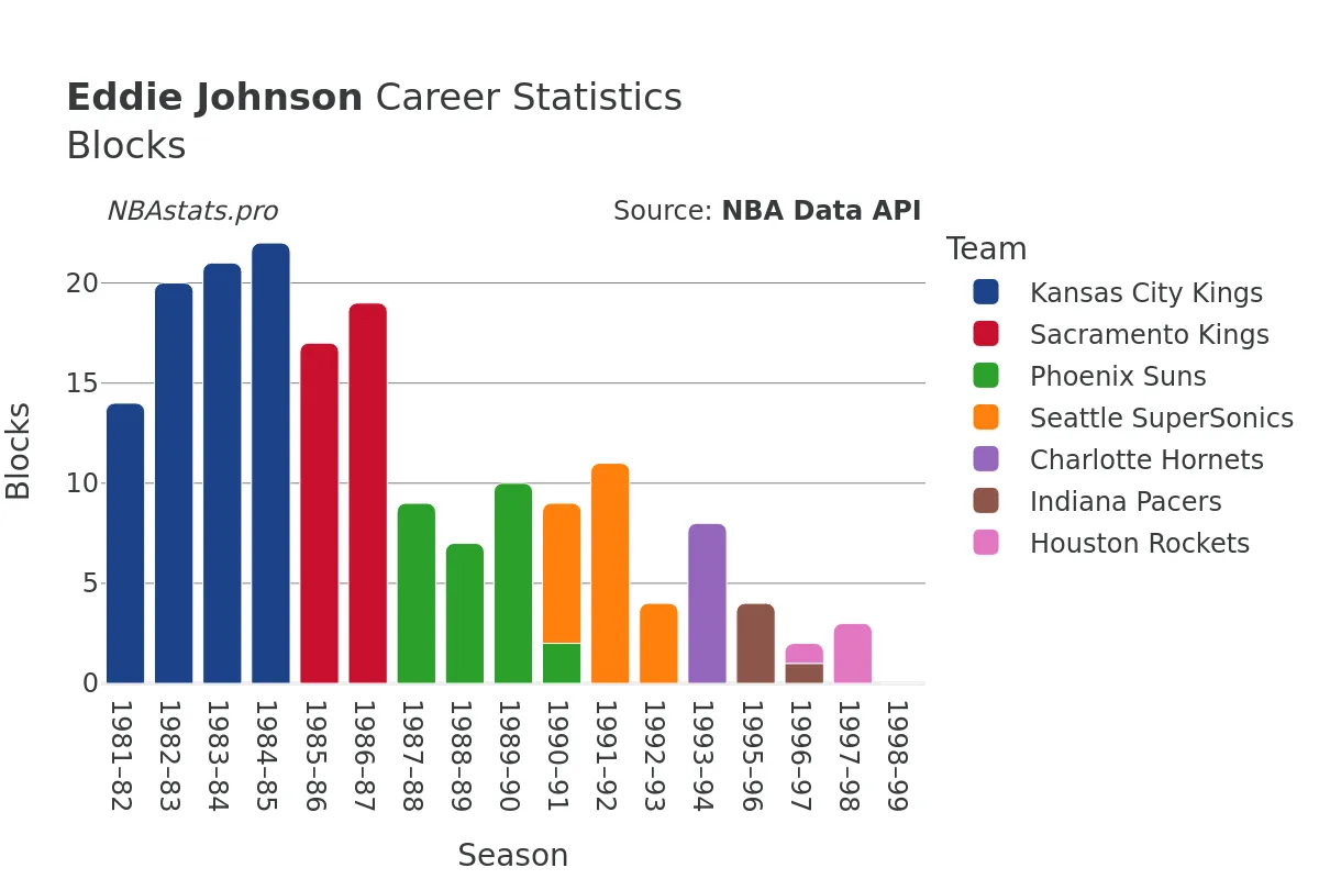 Eddie Johnson Blocks Career Chart