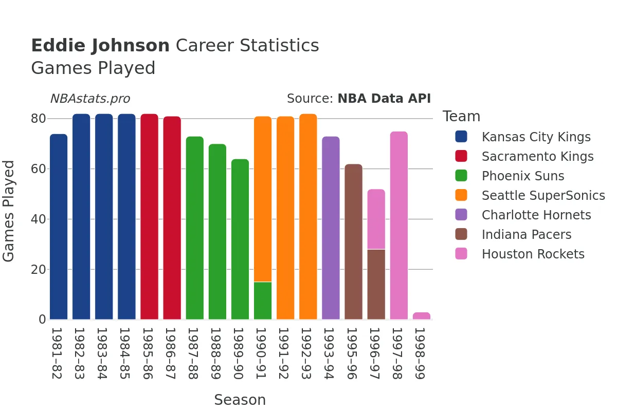 Eddie Johnson Games–Played Career Chart