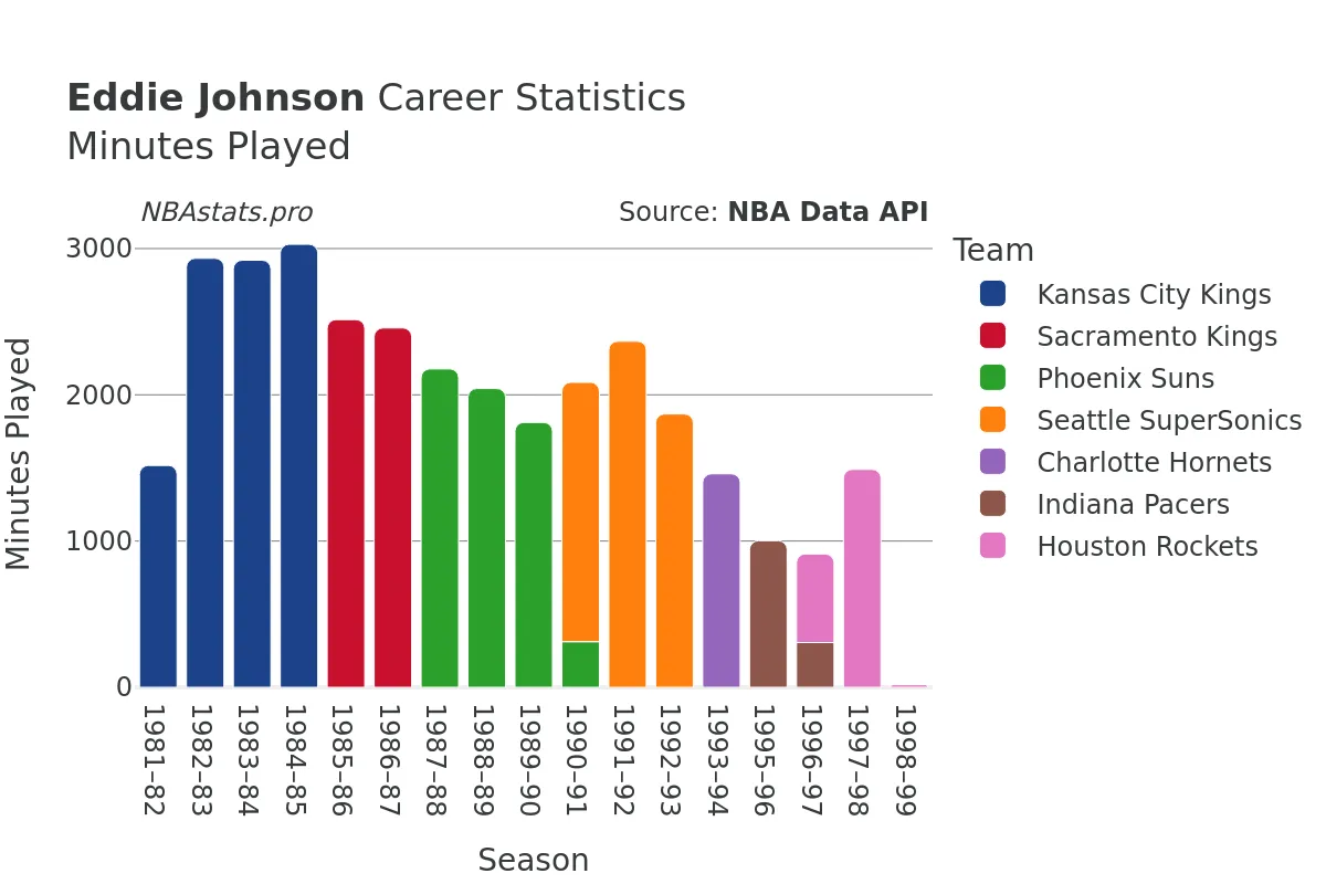 Eddie Johnson Minutes–Played Career Chart