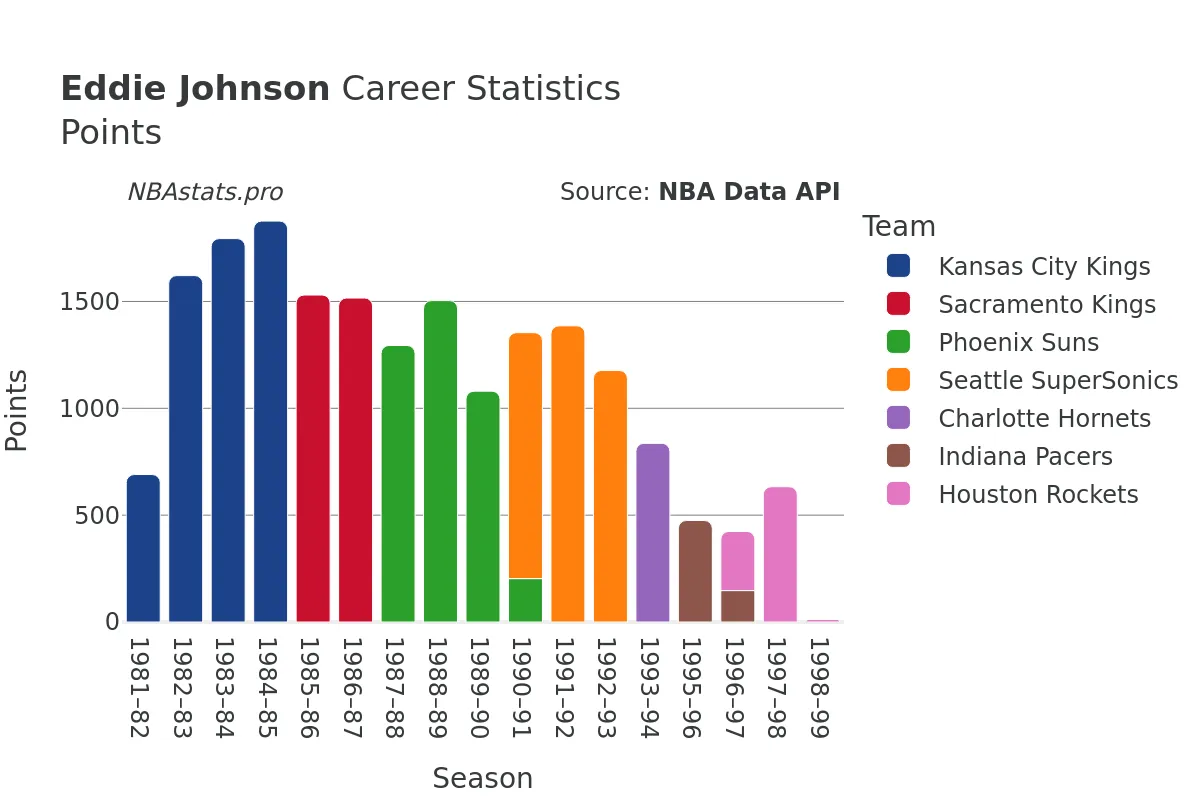 Eddie Johnson Points Career Chart