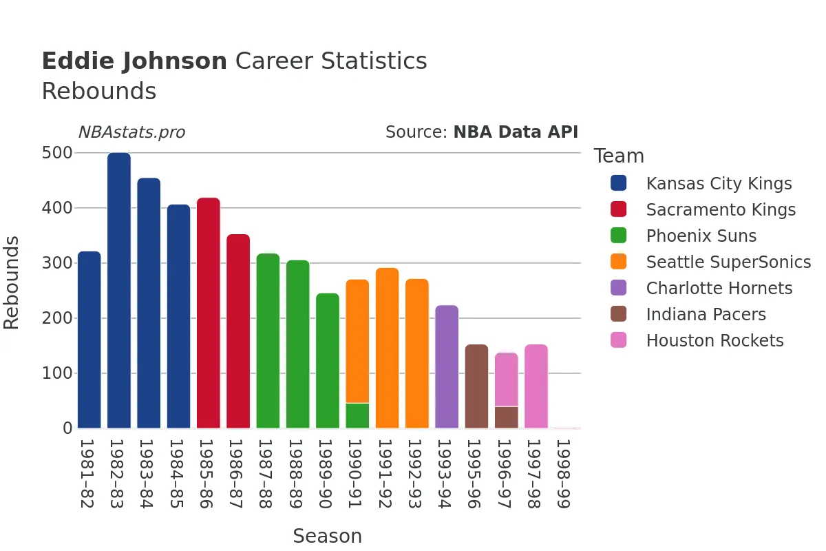 Eddie Johnson Rebounds Career Chart