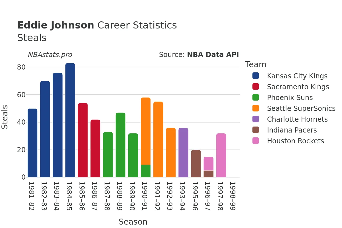 Eddie Johnson Steals Career Chart