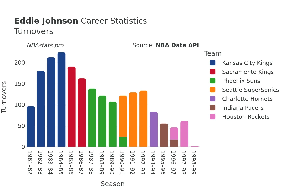 Eddie Johnson Turnovers Career Chart