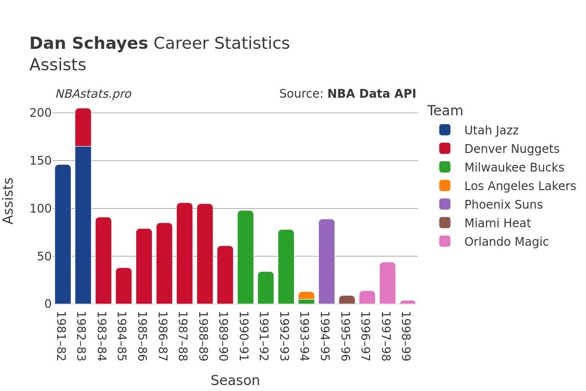 Dan Schayes Assists Career Chart