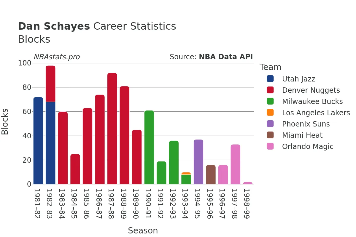 Dan Schayes Blocks Career Chart