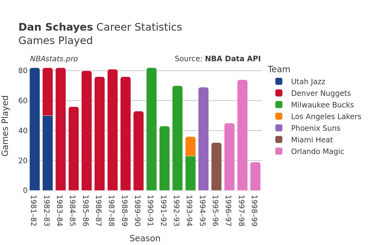 Dan Schayes Games–Played Career Chart