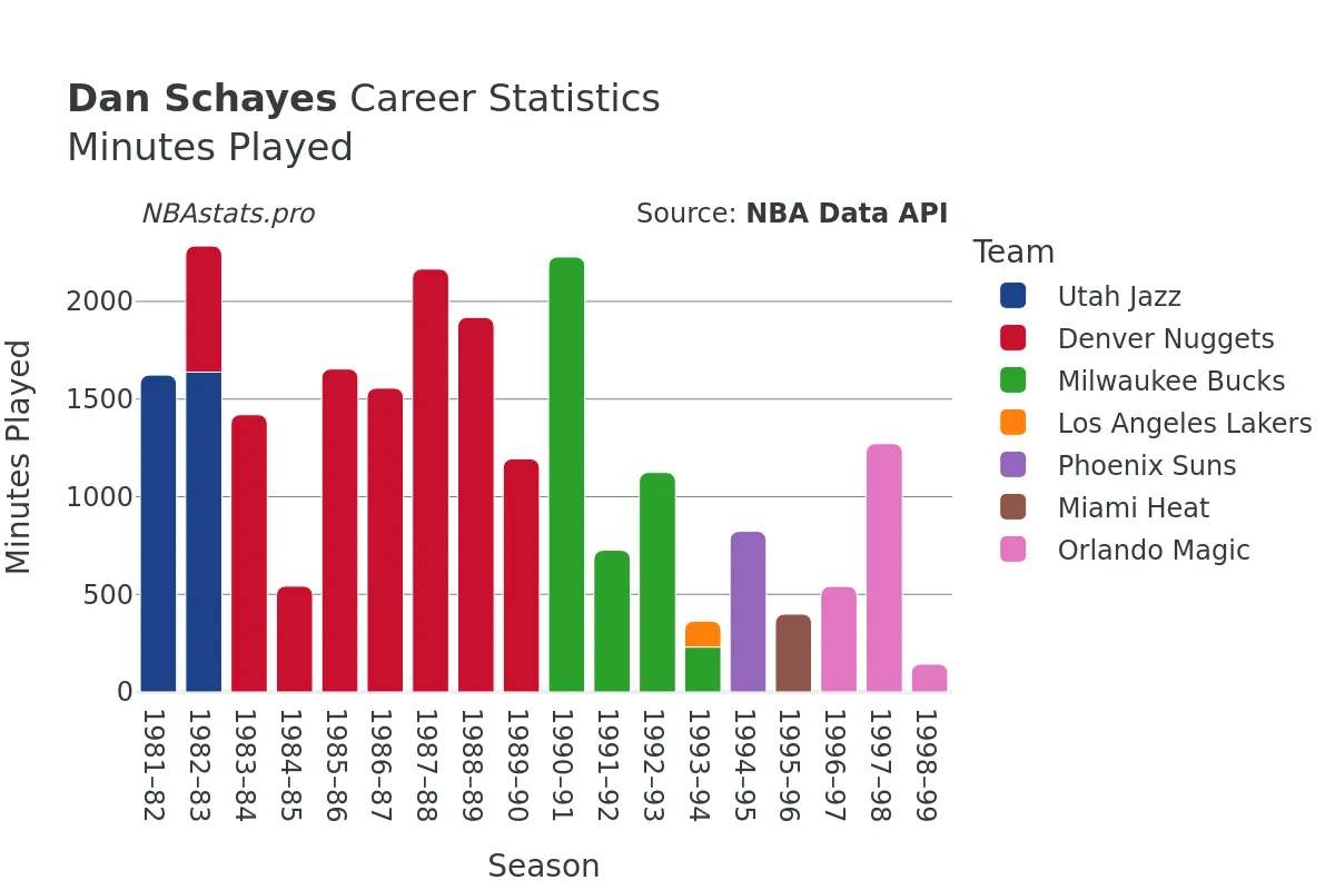 Dan Schayes Minutes–Played Career Chart