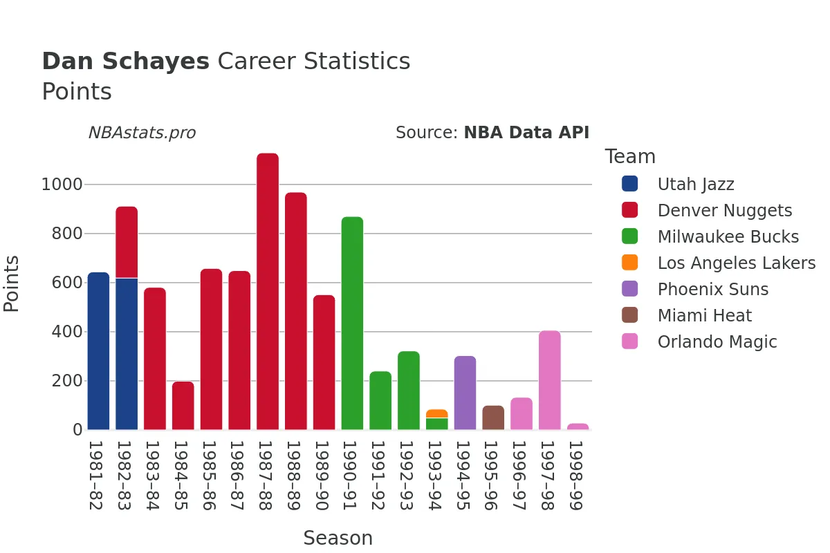 Dan Schayes Points Career Chart