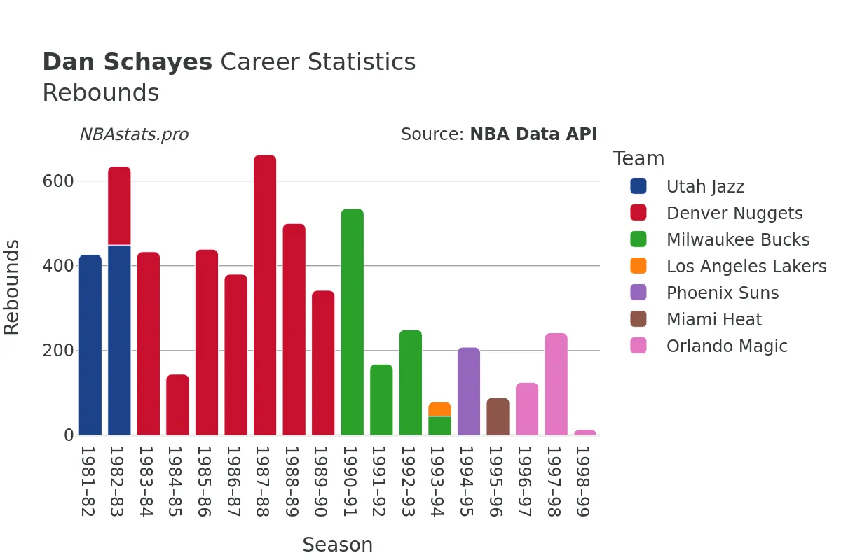 Dan Schayes Rebounds Career Chart