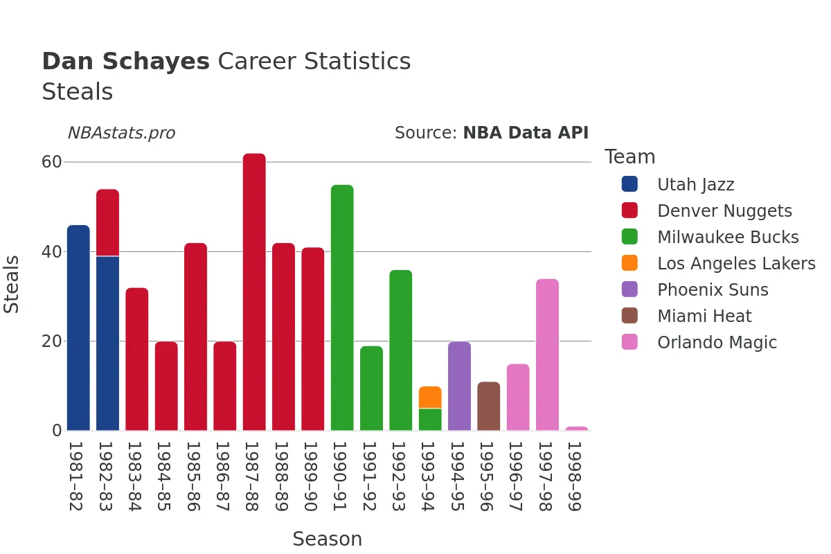 Dan Schayes Steals Career Chart