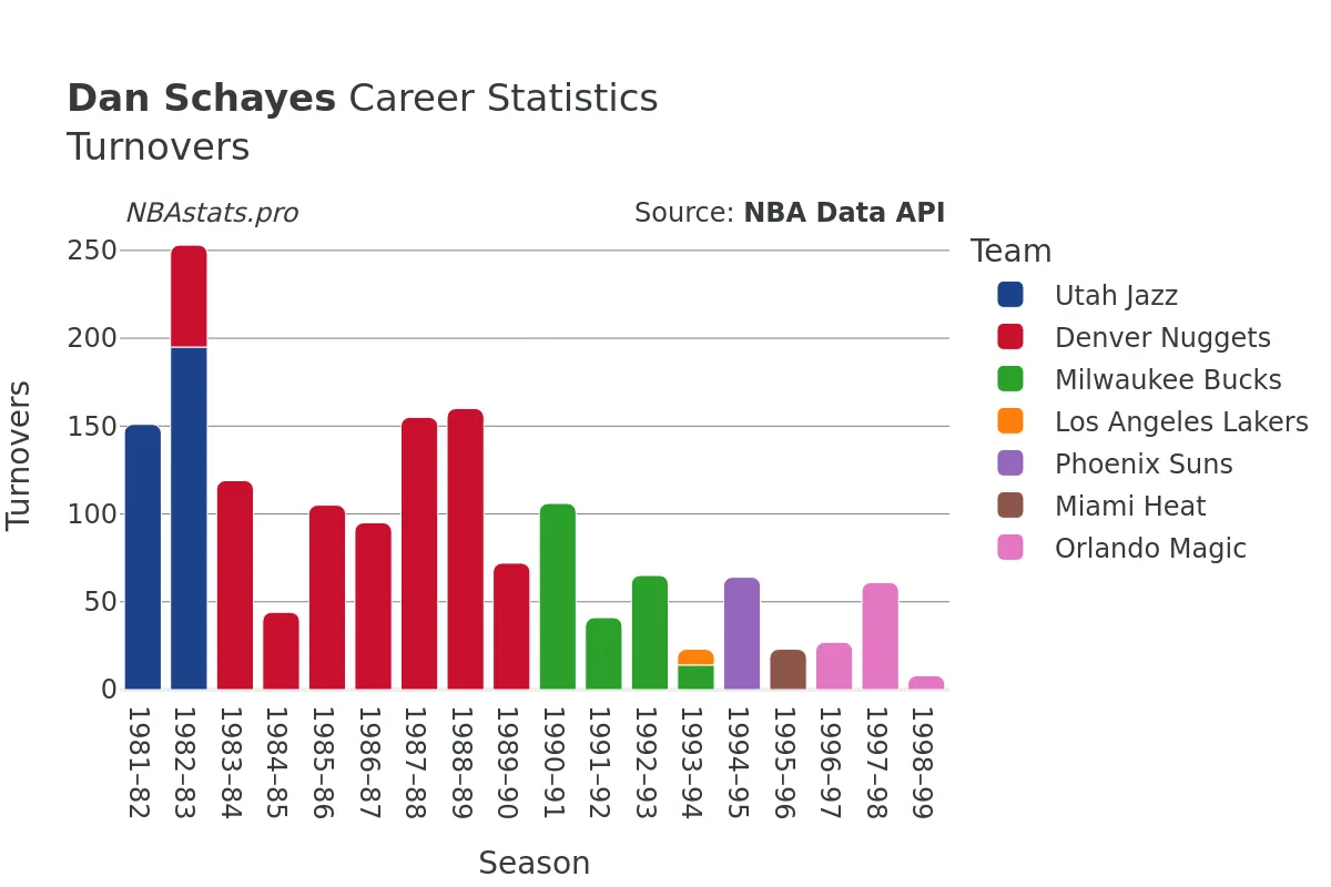 Dan Schayes Turnovers Career Chart