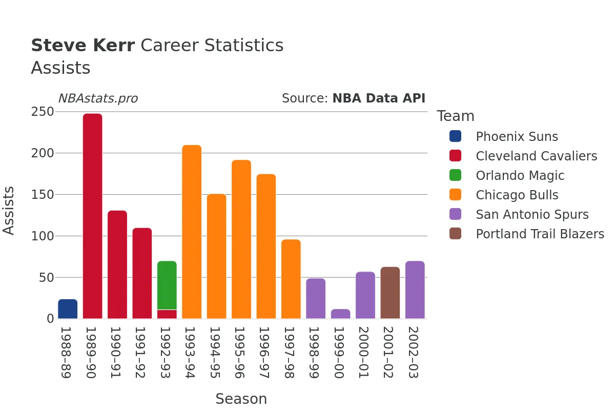 Steve Kerr Assists Career Chart