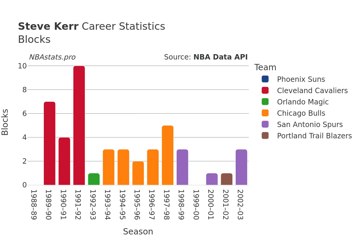 Steve Kerr Blocks Career Chart