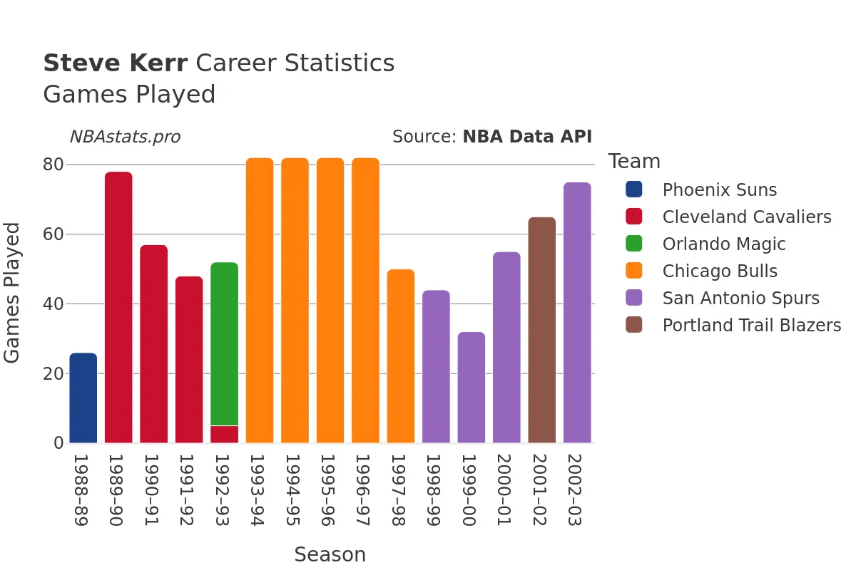 Steve Kerr Games–Played Career Chart