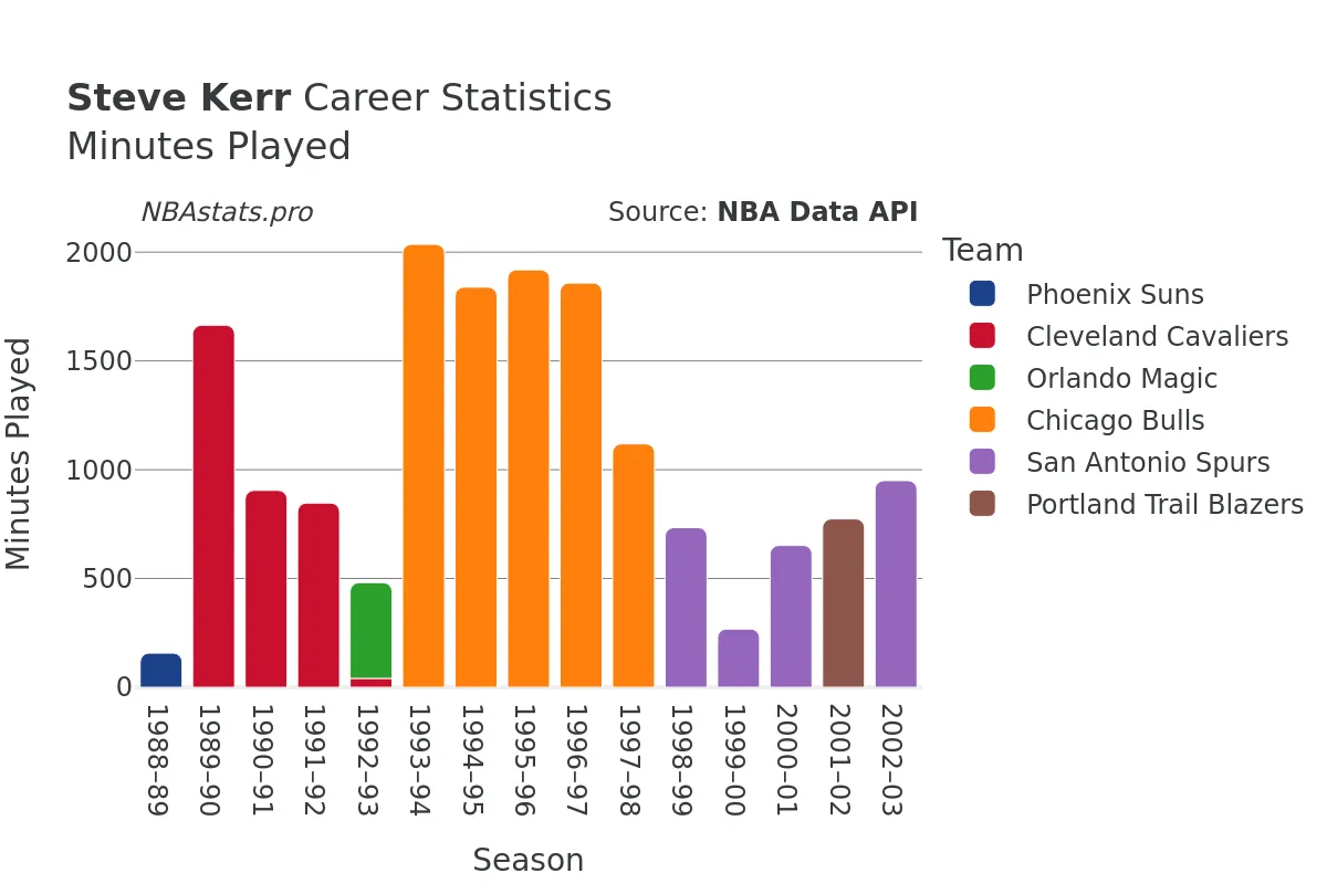 Steve Kerr Minutes–Played Career Chart