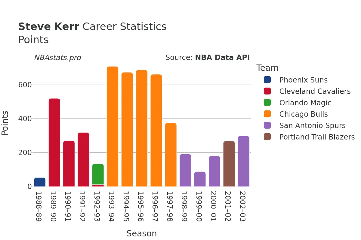 Steve Kerr Points Career Chart