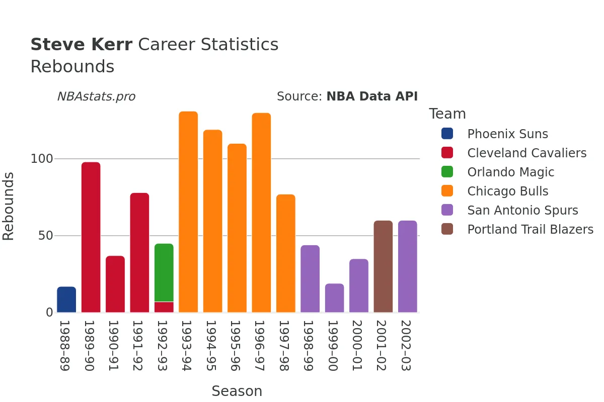 Steve Kerr Rebounds Career Chart