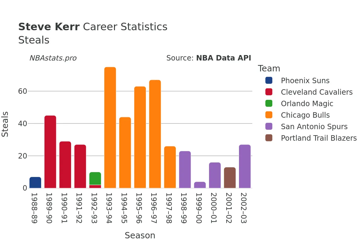 Steve Kerr Steals Career Chart