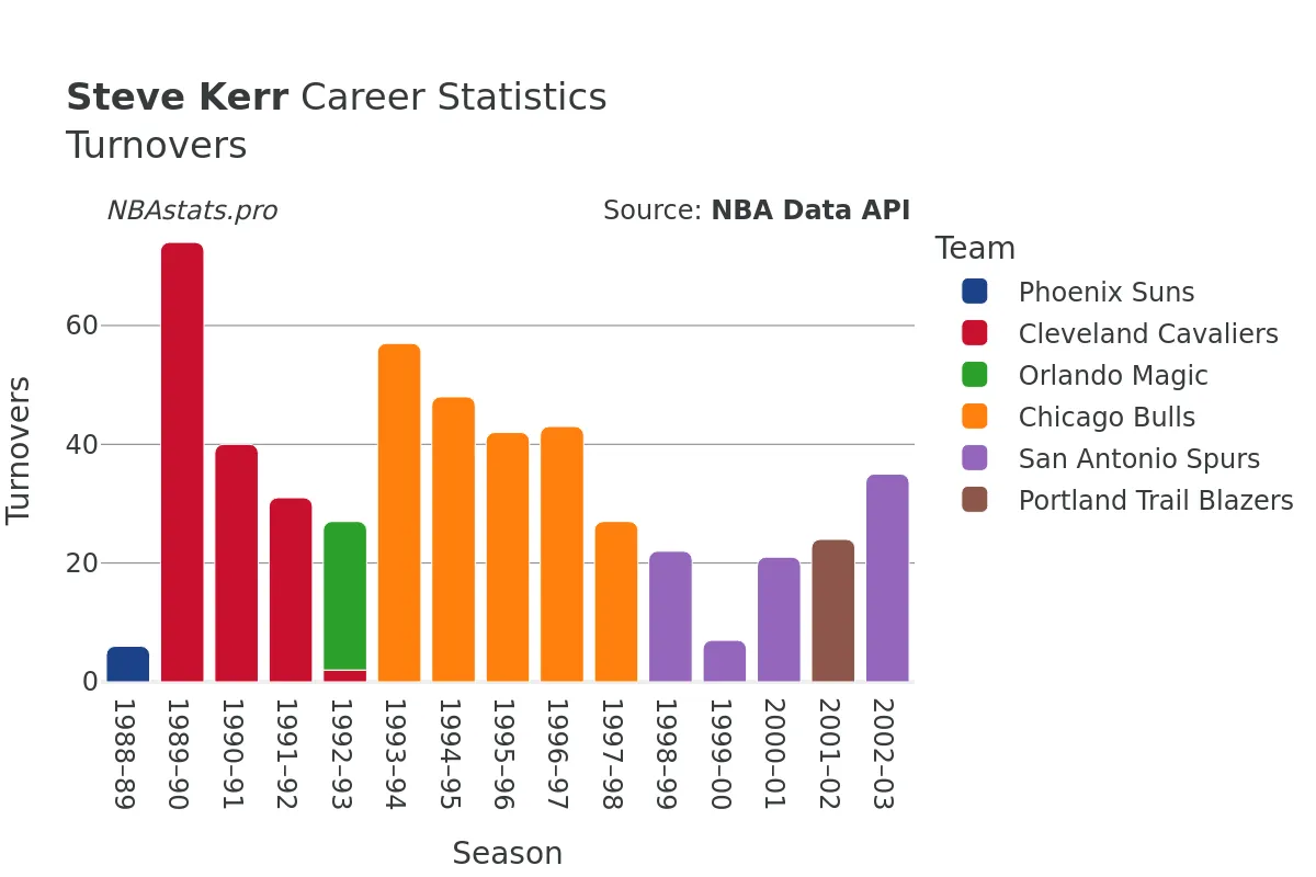 Steve Kerr Turnovers Career Chart