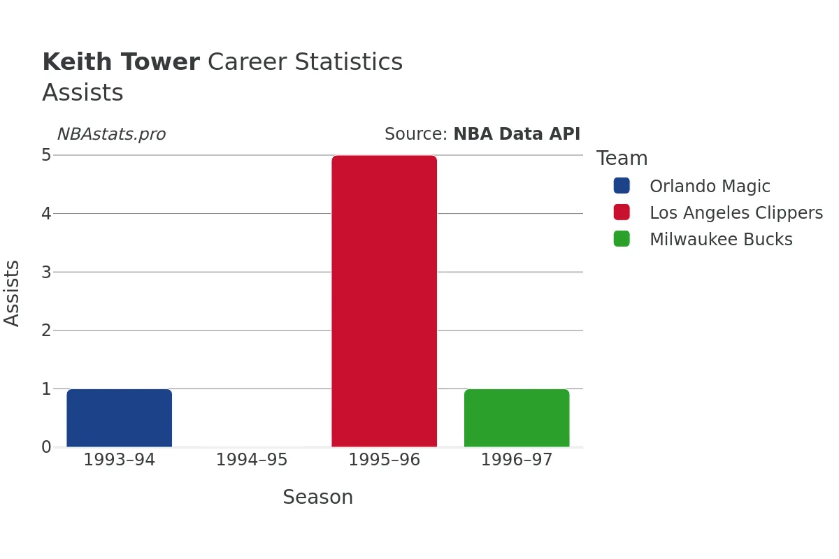 Keith Tower Assists Career Chart